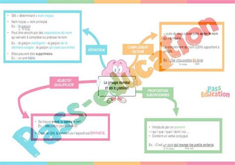 Groupe Nominal Et Ses Expansions Cm Carte Mentale Pdf Imprimer