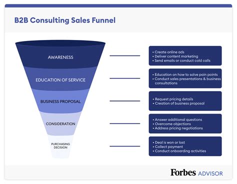 Sales Funnel Template And Examples For 2024 – Forbes Advisor