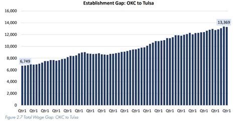 Oklahoma Economy On The Rebound In 2022 Per Outlook Greaterokc