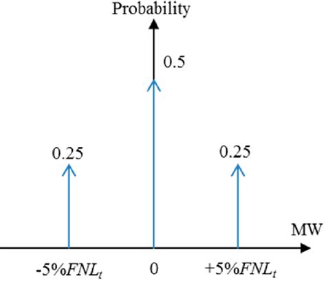 Figure 1 From Impact Of The Complementarity Between Variable Generation