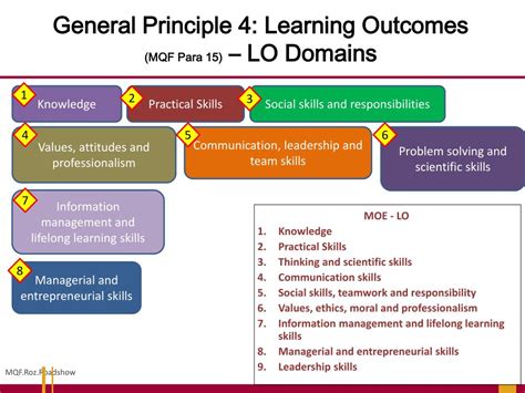 Ppt Learning Outcomes And Learning Domains Powerpoint Presentation