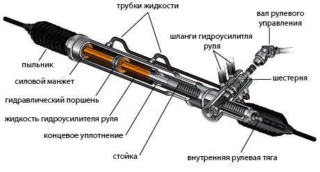 Конструкция рулевой рейки Форд Фокус Ford focus