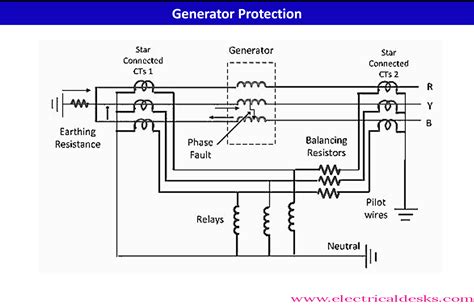 Generator Faults and Protection Schemes Employed