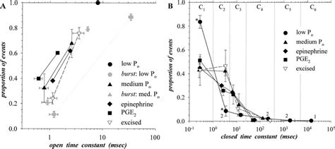 Open And Closed States Of Gp Kir Time Constants And Proportions Of