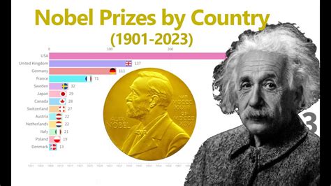 Nobel Prizes By Country 1901 2023 Countries With Most Number Of Nobel Prize Winners Youtube