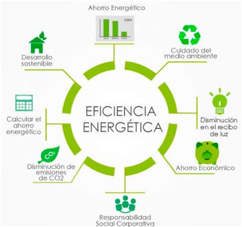 Medidas De Eficiencia Energ Tica Gratis De Bajo Costo Solarizando