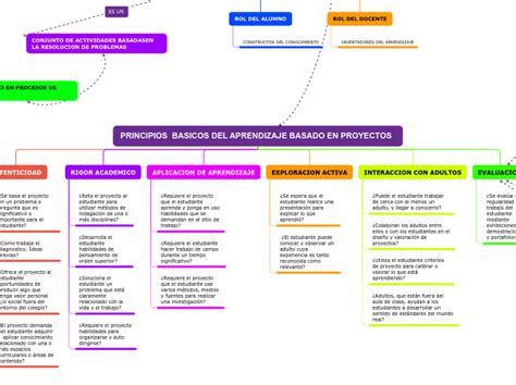 PRINCIPIOS BASICOS DEL APRENDIZAJE BASADO Mindmap