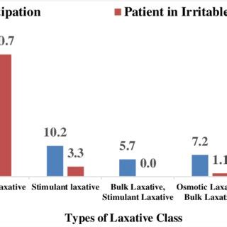 Types of laxatives. | Download Scientific Diagram