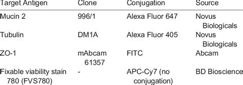 Flow Cytometry Fluorochrome Conjugated Antibodies Download Scientific