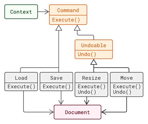 Does The Command Pattern Require Undo