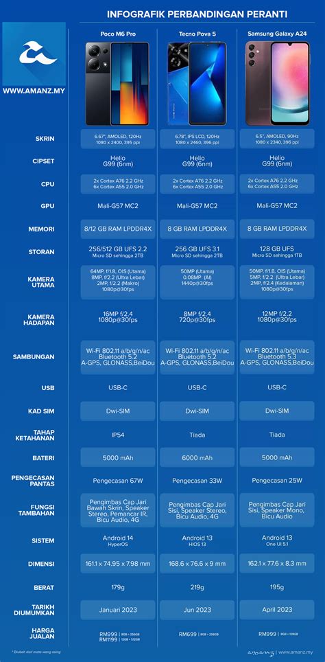 Perbandingan Poco M Pro Tecno Pova Dan Samsung Galaxy A