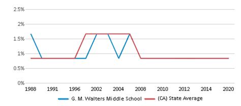 G M Walters Middle School Ranked Top 30 For 2024 25 Fremont Ca