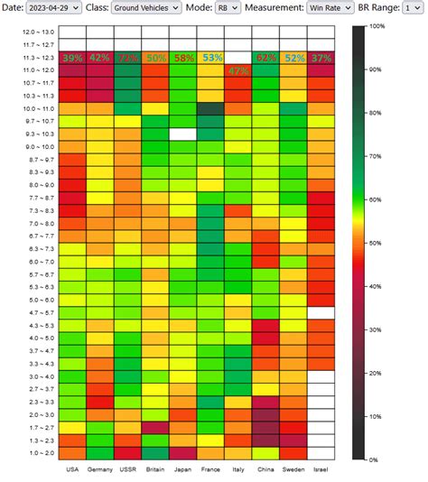 Ground Rb Winrates As Of 2023 04 29 R Warthunder