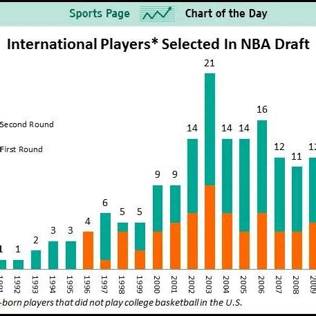 The international players selected in NBA draft from | Download ...