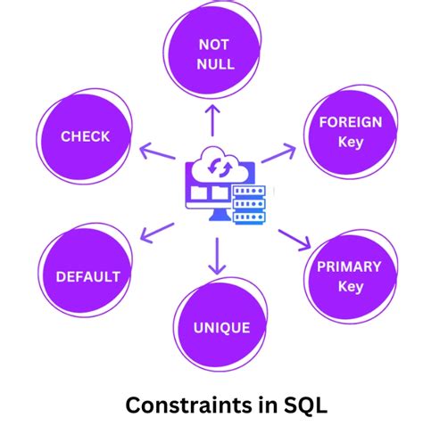 Constraints In Sql Server Coding Ninjas