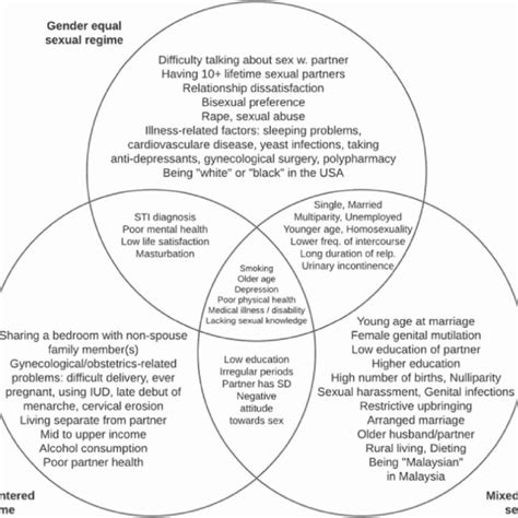 Venn Diagram Illustrating Shared And Unique Risk Factors For Each Download Scientific Diagram