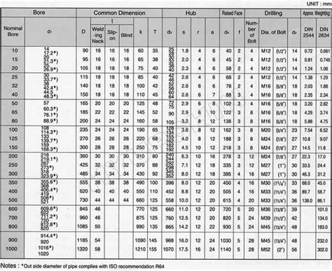 Din 2501 Flange Pn10pn16pn40 Din 2501 Plate Flange Dimensions