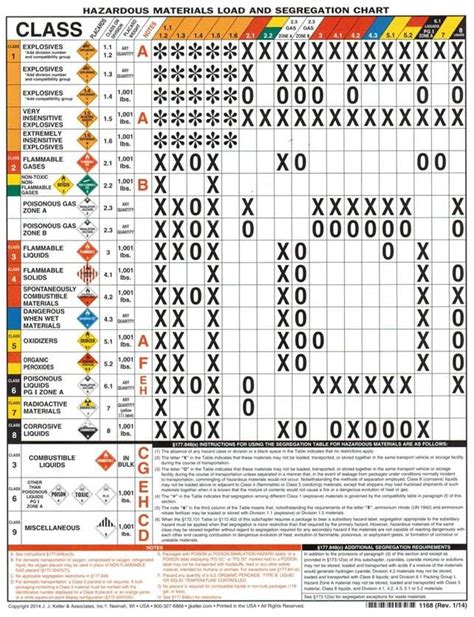 Segregation Chart For Hazmat