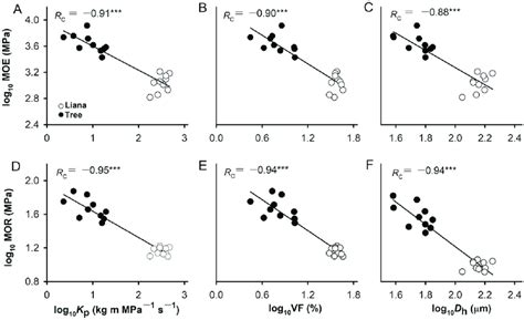 Relationships Of Modulus Of Elasticity Moe And Modulus Of Rupture