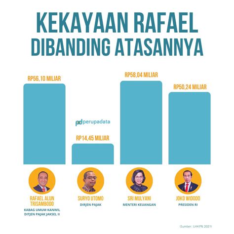 Perupadata On Twitter Memang Kekayaan Rafael Jadi Sorotan