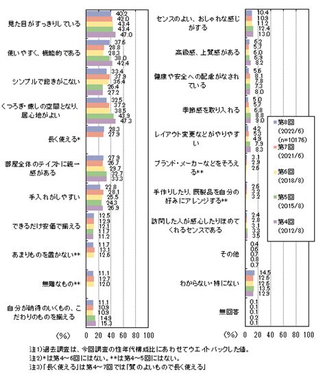 インテリアに関する調査（第8回）アンケートデータベースmyel