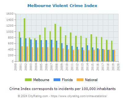 Melbourne Crime Statistics: Florida (FL) - CityRating.com