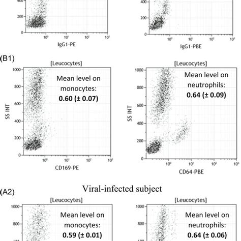 Cd169 And Cd64 Flow Cytometry Expressions On Natural Or Incubated Download Scientific Diagram