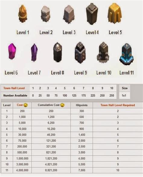 Harga Cost Upgrade Th Tower Cannon Wall Clash Of Clans Clash Of