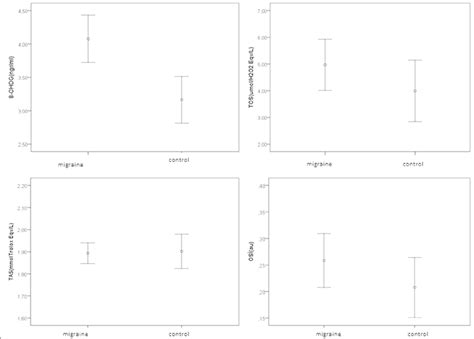 Serum Concentrations Of 8 Ohdg Tas Tos And Osİ In Migraine And Download Scientific Diagram