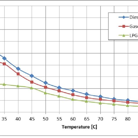 Dynamic Viscosity Vs Temperature For The Three Used Oil Samples