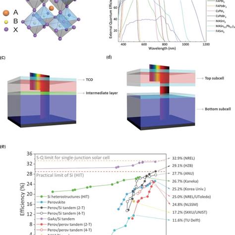 A Schematic Illustration Of A Perovskite Silicon Tandem Solar Cell