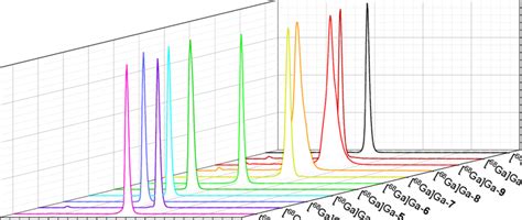 Analytical Radio Hplc Chromatograms Of [ 68 Ga]ga 1 [ 68 Ga]ga 11 As Download Scientific