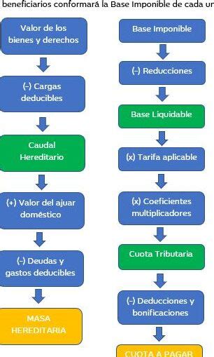 El Impuesto De Sucesiones En Castilla La Mancha Una Gu A Para Sobrinos