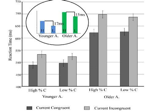 Reaction Times For Congruent And Incongruent Trials As A Function Of Download Scientific