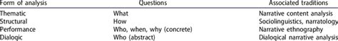 The Relationship Between Forms Of Narrative Analysis Research