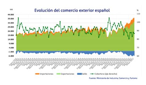 Las exportaciones españolas pierden ritmo de crecimiento y disparan el