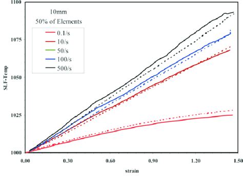 Average Temperatures For 316 Stainless Steel For Different Strain