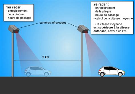 Radar Feu Rouge Fonctionnement Amende Et Perte De Points Feu Rouge