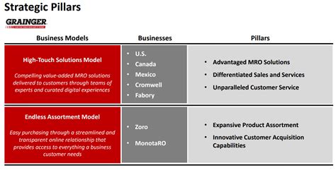 W.W. Grainger Stock Analysis - Good Company But Slightly Overvalued