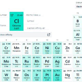 Common representations of element properties using a periodic table ...