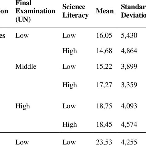 The Graph Of The Influence Of Geographical Location On Students