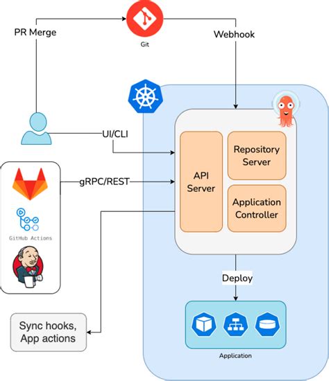 Introduction To Argo Cd Your Best Gitops Friend For Deploying