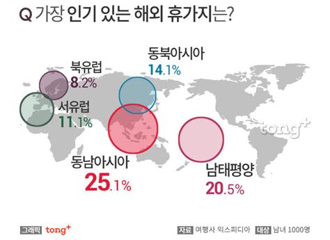 가장 많이 가는 국내 여름 휴가지 강원도선호하는 해외 여행지는 디지틀조선일보디조닷컴