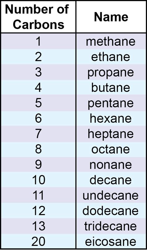 Nomenclature: Linear Alkanes – Periodic Chemistry