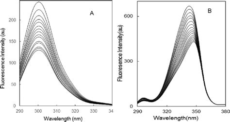 Synchronous Fluorescence Spectra Of Bsa A Dl Nm B Dl