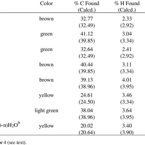 Colors Partial Elemental Analyses And Molar Conductivities Of The