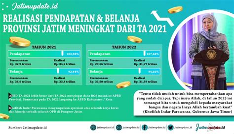 Realisasi Pendapatan Dan Belanja Provinsi Jatim Ta Meningkat Dari