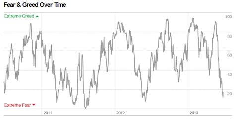 Fear And Greed Index vs S&P500 - Chart History