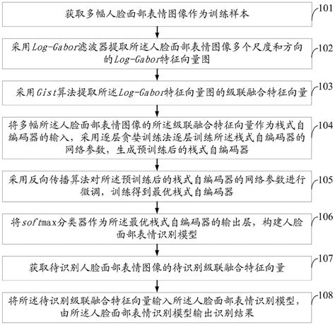 一种改进的深度学习人脸面部表情识别方法及系统与流程