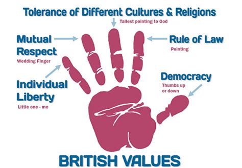 British Values Outstanding School North London Grammar School